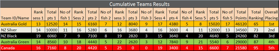 2015-Oceania-Team-Results(1).jpg