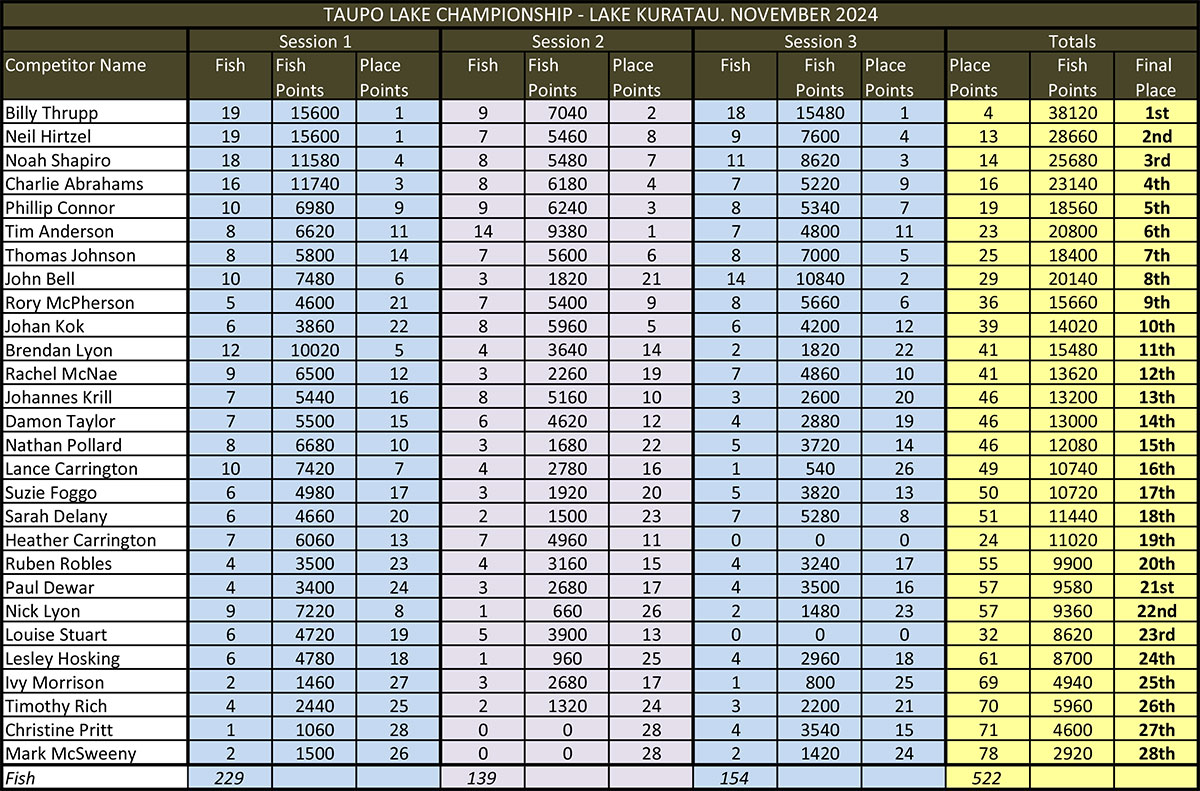 Taupo-2024-Scores-Lake-Kuratau.jpg